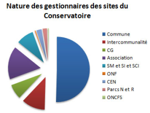 Camembert des statuts des gestionnaires des sites du Conservatoire du Littoral
