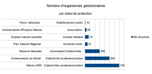 Histogramme du nombre de gestionnaires par statuts de protection